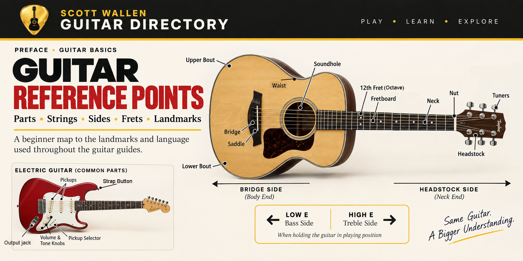Annotated acoustic and electric guitar reference diagram showing common parts and orientation terms